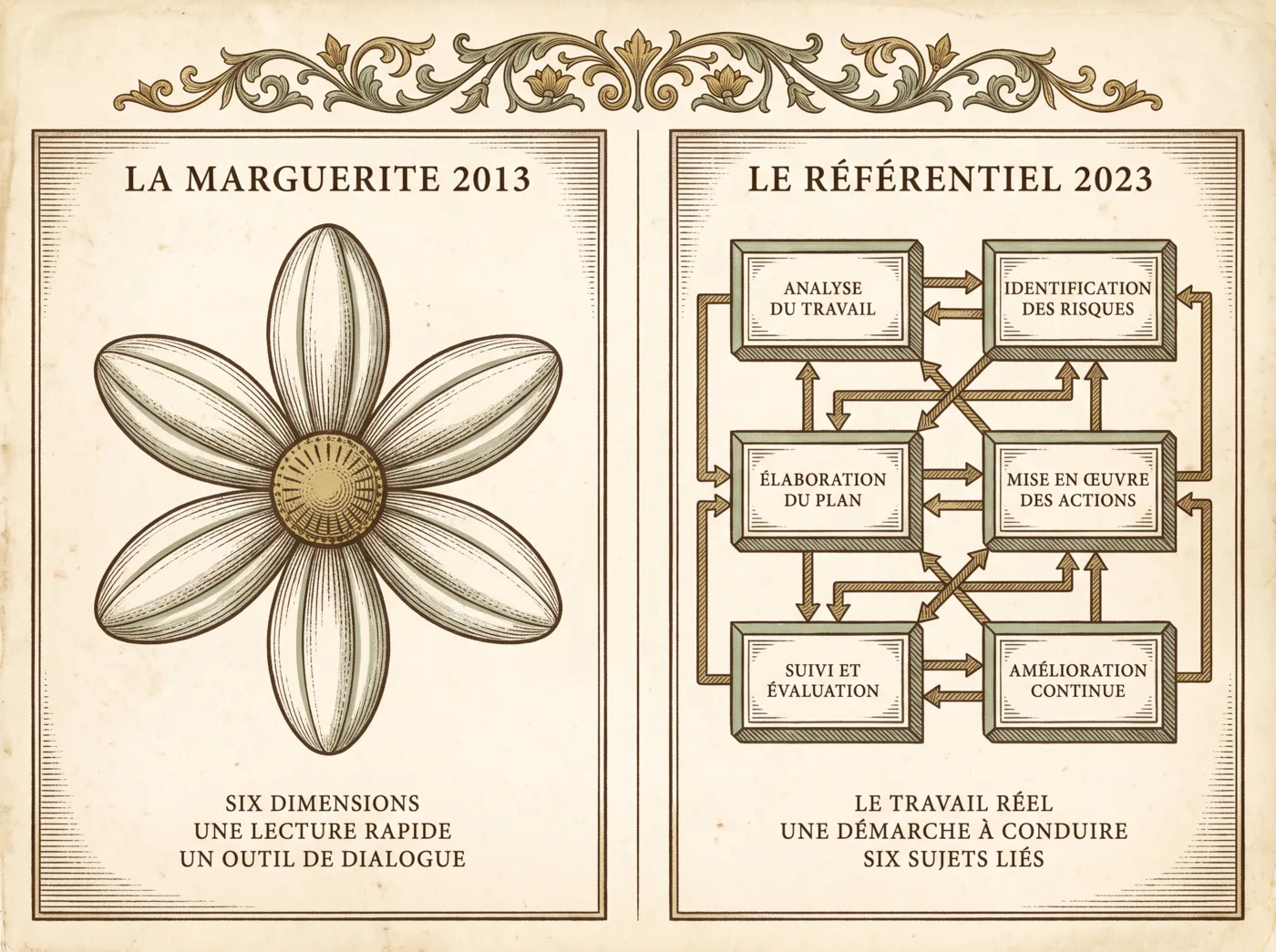 Planche comparative : la marguerite QVT de 2013 face au référentiel QVCT de 2023